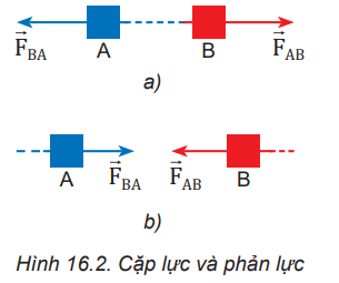 Hãy chỉ rõ điểm đặt của mỗi lực trong mỗi cặp lực ở Hình 16.2 a, b