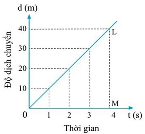 Dựa vào đồ thị độ dịch chuyển – thời gian, xác định được vị trí và vận tốc