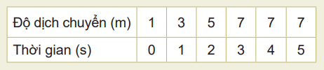 Số liệu về độ dịch chuyển và thời gian của chuyển động thẳng của một xe ô tô