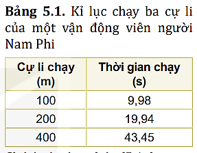 Một vận động viên người Nam Phi đã lập kỉ lục thế giới về chạy ba cự li: 100 m, 200 m