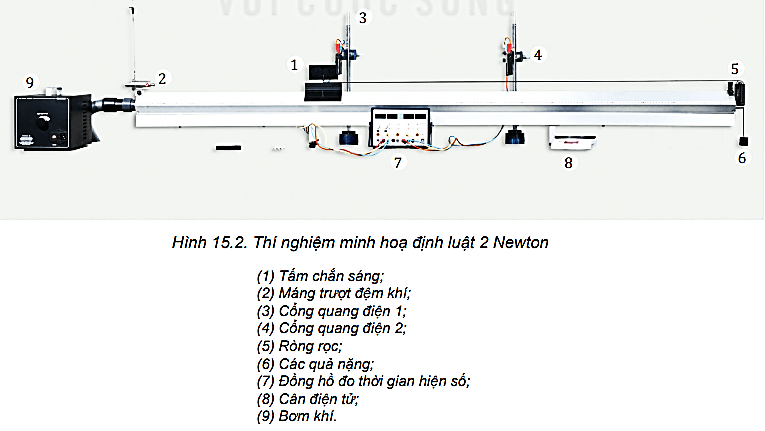 Thí nghiệm được thiết lập như Hình 15.2