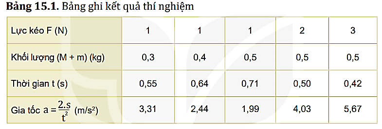 Thí nghiệm được thiết lập như Hình 15.2