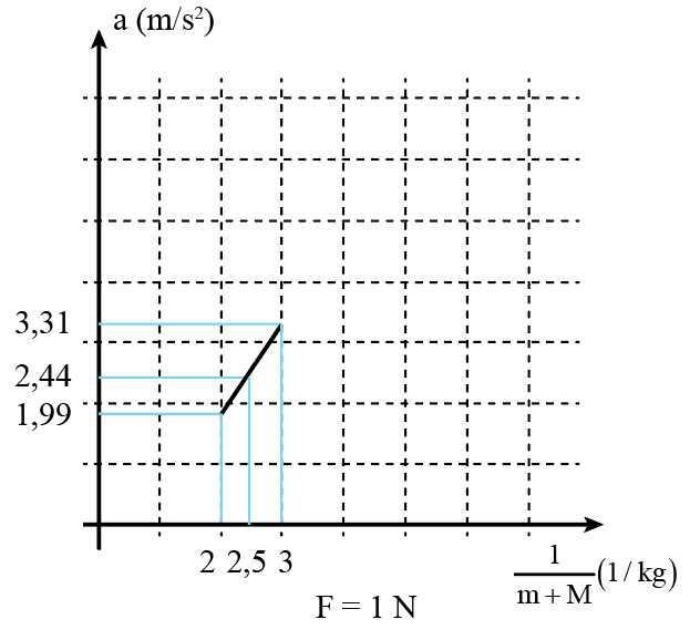 Thí nghiệm được thiết lập như Hình 15.2