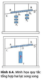 So sánh các kết quả hợp lực thu được bằng tính toán và bằng thí nghiệm, rút ra kết luận