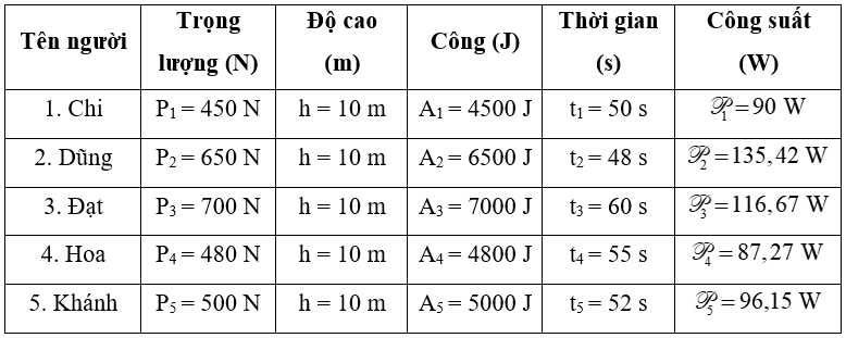 Thi xem ai là người có công suất lớn hơn 1. Hãy nêu tên dụng cụ cần dùng