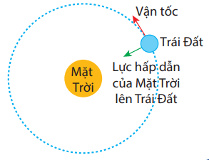 Tại sao Trái Đất chuyển động quanh Mặt Trời? Tại sao những đoạn đường vòng thường