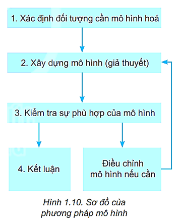 Lý thuyết Vật Lí 10 Kết nối tri thức Bài 1: Làm quen với Vật lí