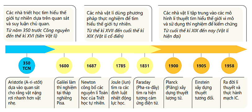 Lý thuyết Vật Lí 10 Kết nối tri thức Bài 1: Làm quen với Vật lí