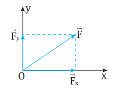 Lý thuyết Vật Lí 10 Kết nối tri thức Bài 13: Tổng hợp và phân tích lực. Cân bằng lực