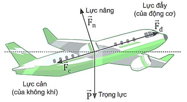 Lý thuyết Vật Lí 10 Kết nối tri thức Bài 19: Lực cản và lực nâng