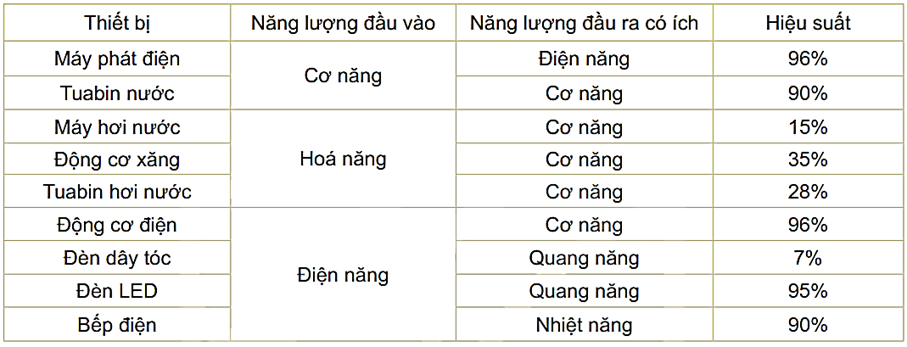 Lý thuyết Vật Lí 10 Kết nối tri thức Bài 27: Hiệu suất