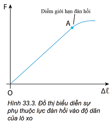 Lý thuyết Vật Lí 10 Kết nối tri thức Bài 33: Biến dạng của vật rắn