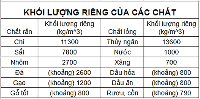 Lý thuyết Vật Lí 10 Kết nối tri thức Bài 34: Khối lượng riêng. Áp suất chất lỏng