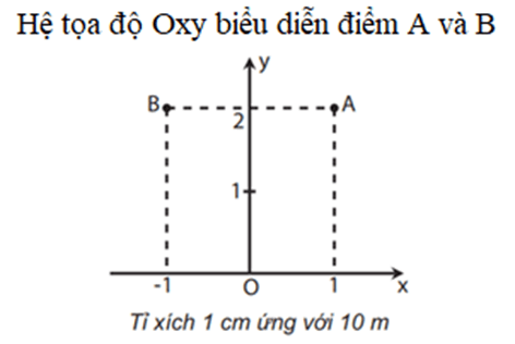 Lý thuyết Vật Lí 10 Kết nối tri thức Bài 4: Độ dịch chuyển và quãng đường đi được