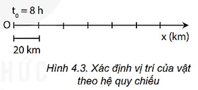 Lý thuyết Vật Lí 10 Kết nối tri thức Bài 4: Độ dịch chuyển và quãng đường đi được