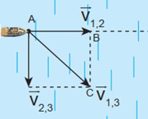 Lý thuyết Vật Lí 10 Kết nối tri thức Bài 5: Tốc độ và vận tốc