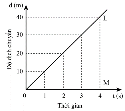 Lý thuyết Vật Lí 10 Kết nối tri thức Bài 7: Đồ thị độ dịch chuyển – thời gian