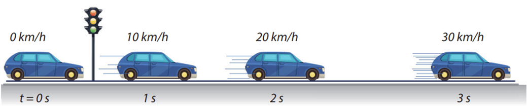 Lý thuyết Vật Lí 10 Kết nối tri thức Bài 9: Chuyển động thẳng biến đổi đều