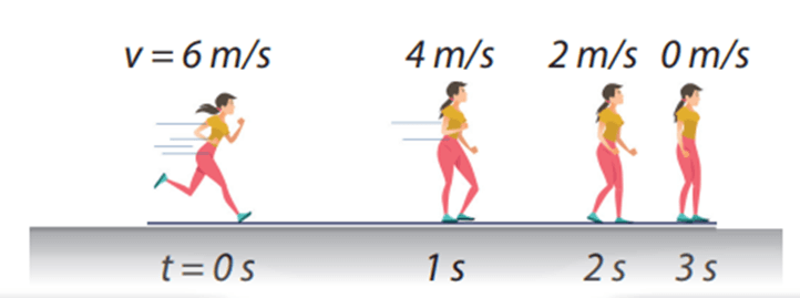 Lý thuyết Vật Lí 10 Kết nối tri thức Bài 9: Chuyển động thẳng biến đổi đều