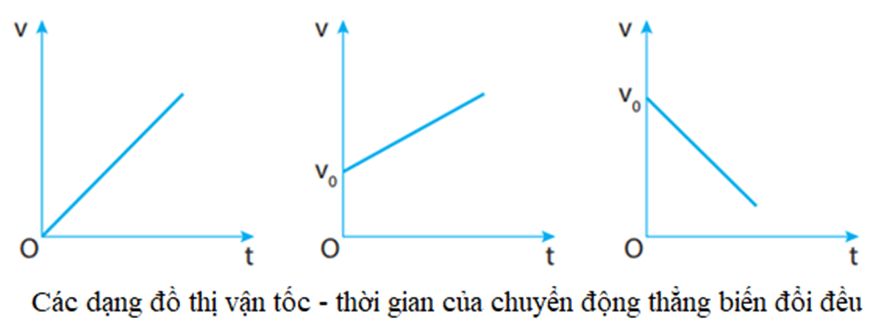 Lý thuyết Vật Lí 10 Kết nối tri thức Bài 9: Chuyển động thẳng biến đổi đều