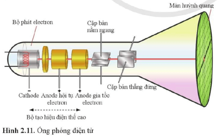 Trong ống phóng điện tử ở Hình 2.11, hiệu điện thế giữa hai cặp bản nằm ngang