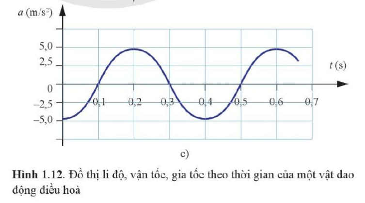 Dựa vào đồ thị Hình 1.12, xác định các đại lượng sau a) Tần số góc của dao động