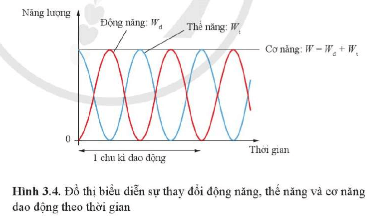 Dựa vào đồ thị Hình 3.4, tìm số lần vật có động năng bằng thế năng trong mỗi chu kì dao động của vật