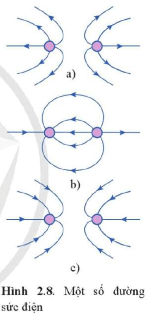 Hình 2.8 là hình dạng đường sức điện trường giữa hai điện tích. Xác định dấu của các điện tích ở mỗi hình a), b), c)