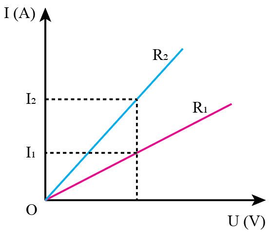 Vẽ phác trên cùng một đồ thị và thảo luận về hai đường đặc trưng I - U của hai vật dẫn kim loại