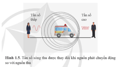 Lý thuyết Vật Lí 11 Cánh diều Bài 1: Mô tả sóng