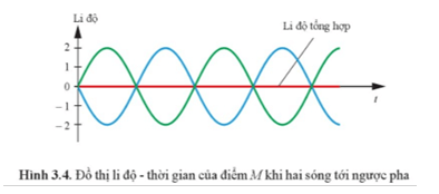 Lý thuyết Vật Lí 11 Cánh diều Bài 3: Giao thoa sóng