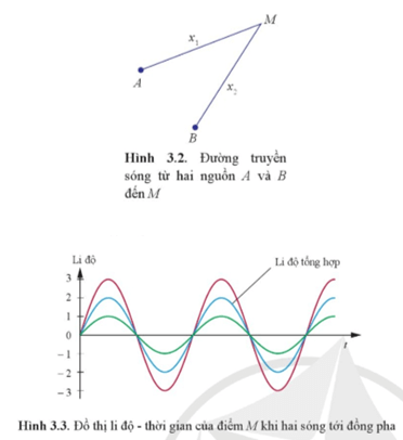 Lý thuyết Vật Lí 11 Cánh diều Bài 3: Giao thoa sóng