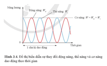 Lý thuyết Vật Lí 11 Cánh diều Bài 3: Năng lượng trong dao động điều hoà