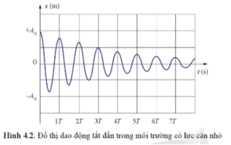 Lý thuyết Vật Lí 11 Cánh diều Bài 4: Dao động tắt dần - Dao động cưỡng bức và hiện tượng cộng hưởng