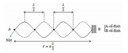 Lý thuyết Vật Lí 11 Cánh diều Bài 4: Sóng dừng