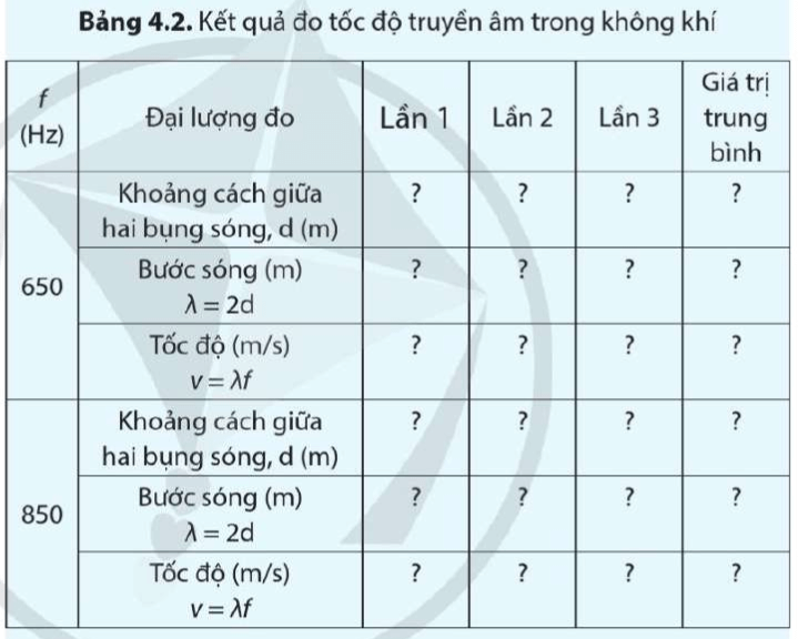 Dụng cụ (1) Máy phát âm tần, (2) loa nhỏ, (3) ống cộng hưởng là ống nhựa trong suốt