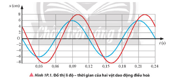 Xác định biên độ, chu kì, tần số, tần số góc của mỗi dao động 