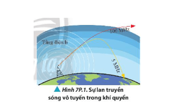 Hình 7P.1 mô tả các hiện tượng xảy ra đối với sóng vô tuyến 