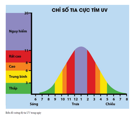 Các tia UV-A có bước sóng trong khoảng từ 320 nm đến 400 nm