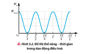 Dựa vào công thức (3.2) và Hình 3.2 mô tả sự thay đổi của thế năng trong một chu kì