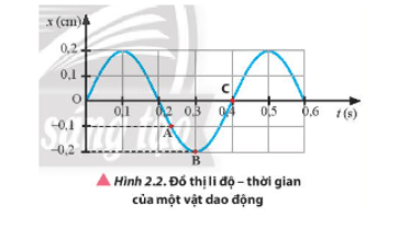 Một vật dao động có đồ thị li độ – thời gian được mô tả trong Hình 2.2 Hãy xác định