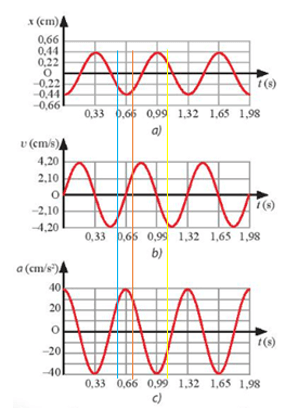 Dựa vào các đồ thị trong Hình 2.3 Viết phương trình li độ vận tốc và gia tốc 