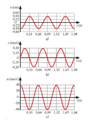 Dựa vào các đồ thị trong Hình 2.3 Viết phương trình li độ vận tốc và gia tốc 