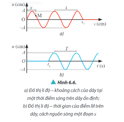 Giải thích vì sao ở Hình 6.6a đường biểu diễn có một đoạn nằm ngang 