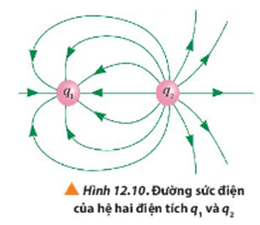 Xét đường sức điện của hai điện tích điểm q1 và q2 như Hình 12.10