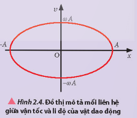 Lý thuyết Vật Lí 11 Chân trời sáng tạo Bài 2: Phương trình dao động điều hoà