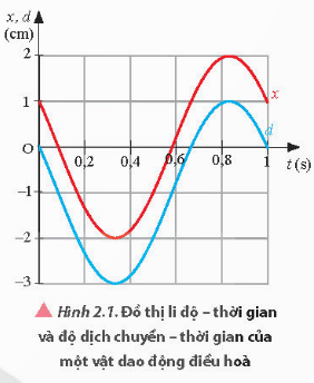 Lý thuyết Vật Lí 11 Chân trời sáng tạo Bài 2: Phương trình dao động điều hoà