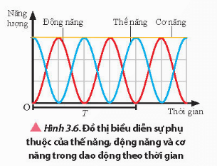 Lý thuyết Vật Lí 11 Chân trời sáng tạo Bài 3: Năng lượng trong dao động điều hoà