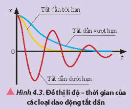 Lý thuyết Vật Lí 11 Chân trời sáng tạo Bài 4: Dao động tắt dần và hiện tượng cộng hưởng