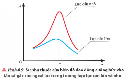 Lý thuyết Vật Lí 11 Chân trời sáng tạo Bài 4: Dao động tắt dần và hiện tượng cộng hưởng